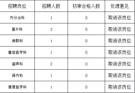 2021年日照心臟病醫(yī)院公開招聘崗位取消情況公示